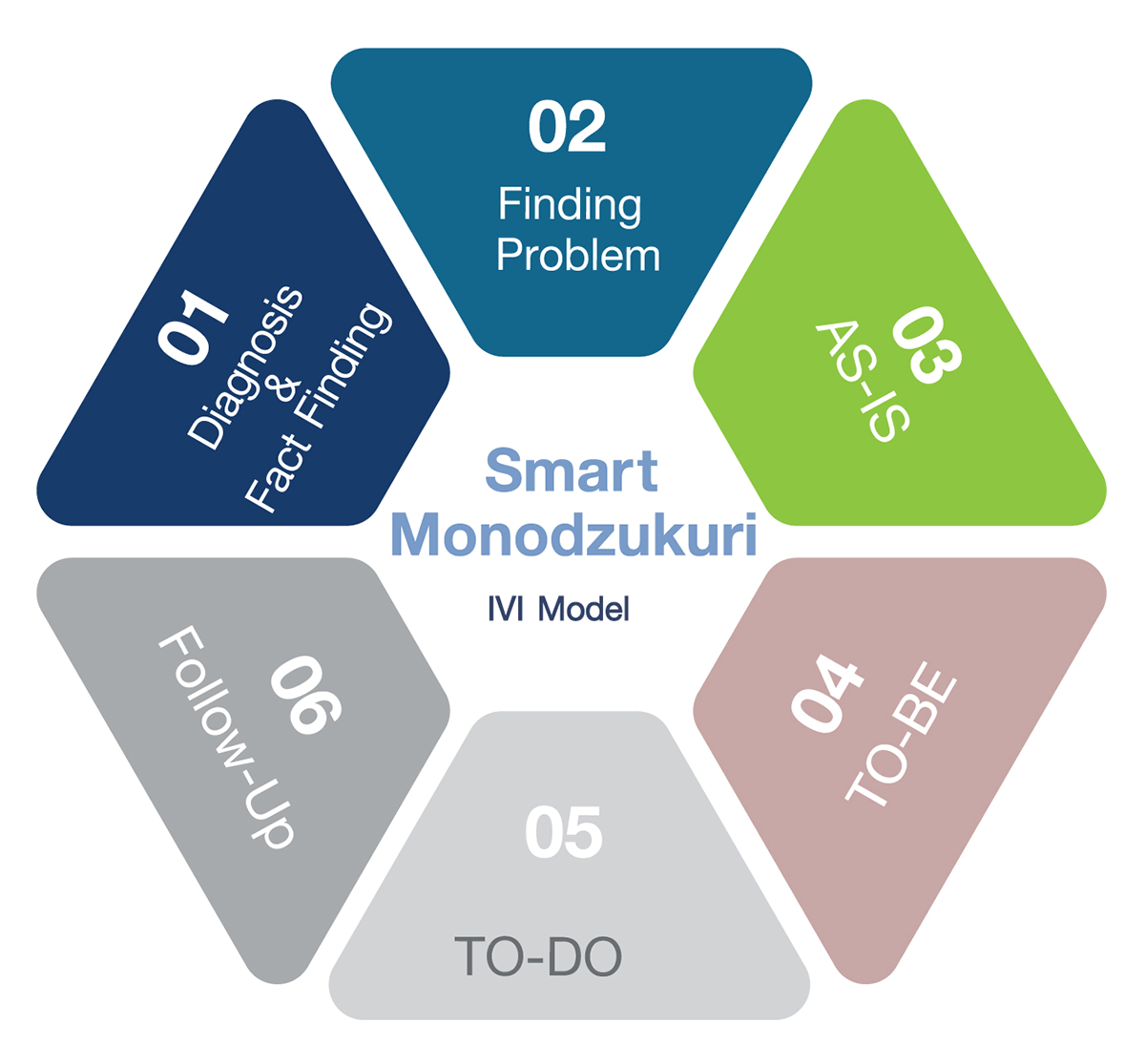 6 ขั้นตอนของ Smart Monodzukuri